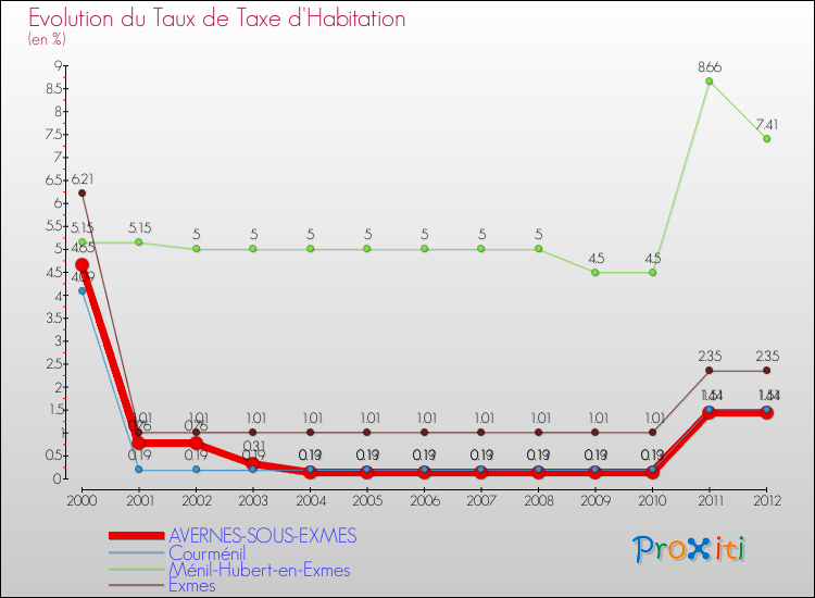 Evolution du taux de la taxe d'habitation pour AVERNES-SOUS-EXMES et les communes proches Comparaison des taux de la taxe d'habitation pour AVERNES-SOUS-EXMES et les communes voisines