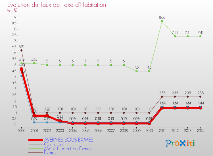 Evolution du taux de la taxe d'habitation pour AVERNES-SOUS-EXMES et les communes proches de 2000 à 2014 Comparaison des taux de la taxe d'habitation pour AVERNES-SOUS-EXMES et les communes voisines de 2000 à 2014