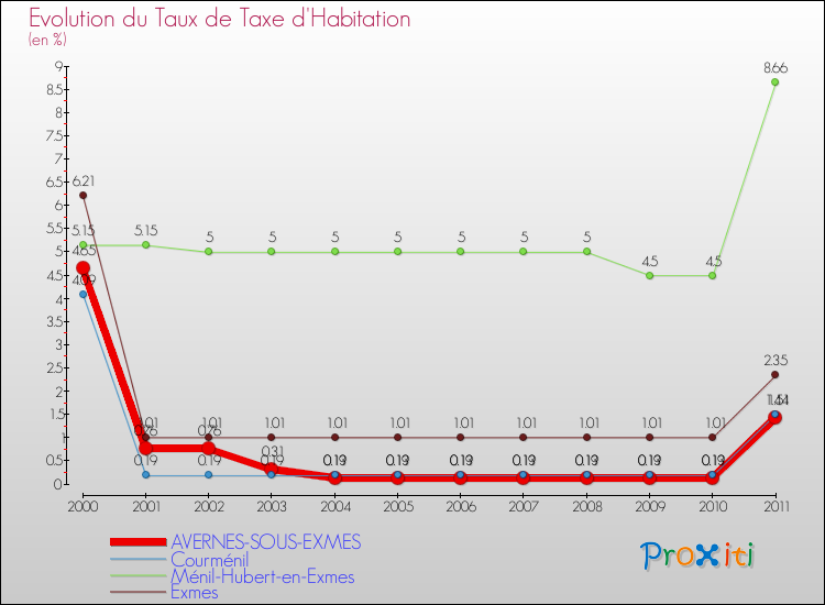 Evolution du taux de la taxe d'habitation pour AVERNES-SOUS-EXMES et les communes proches Comparaison des taux de la taxe d'habitation pour AVERNES-SOUS-EXMES et les communes voisines