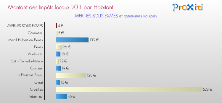 Montant des impôts locaux par Habitant pour AVERNES-SOUS-EXMES et les communes proches Comparaison des impôts locaux par habitant pour AVERNES-SOUS-EXMES et les communes voisines