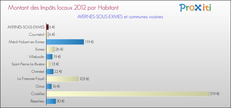 Montant des impôts locaux par Habitant pour AVERNES-SOUS-EXMES et les communes proches Comparaison des impôts locaux par habitant pour AVERNES-SOUS-EXMES et les communes voisines
