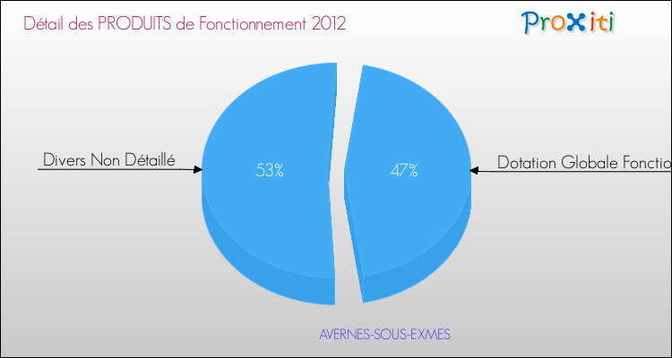 Décomposition du Budget de Fonctionnement 2012 de la commune de AVERNES-SOUS-EXMES Budget de Fonctionnement 2012 pour la commune de AVERNES-SOUS-EXMES