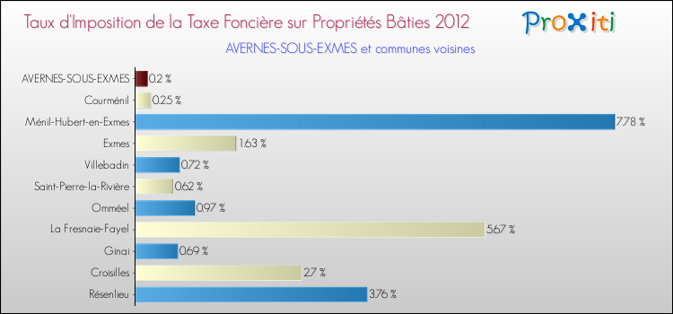 Taux d'imposition de la taxe foncière sur le bati 2012 pour AVERNES-SOUS-EXMES et les communes proches Comparaison des taux d'imposition de la taxe foncière sur le bati 2012 pour AVERNES-SOUS-EXMES et les communes voisines