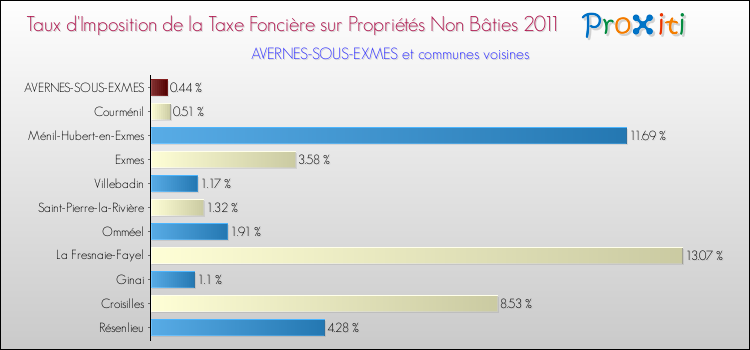 Taux d'imposition de la taxe foncière sur les immeubles et terrains non batis 2011 pour AVERNES-SOUS-EXMES et les communes proches Comparaison des taux d'imposition de la taxe foncière sur les immeubles et terrains non batis 2011 pour AVERNES-SOUS-EXMES et les communes voisines