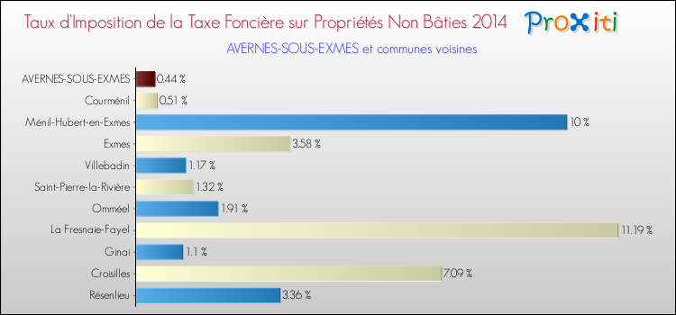 Taux d'imposition de la taxe foncière sur les immeubles et terrains non batis 2014 pour AVERNES-SOUS-EXMES et les communes proches Comparaison des taux d'imposition de la taxe foncière sur les immeubles et terrains non batis 2014 pour AVERNES-SOUS-EXMES et les communes voisines