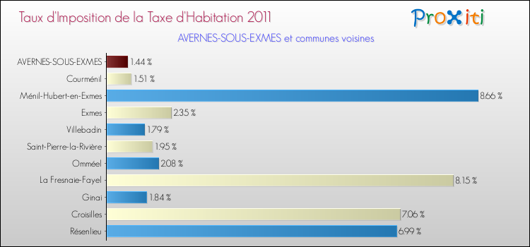 Taux d'imposition de la taxe d'habitation 2011 pour AVERNES-SOUS-EXMES et les communes proches Comparaison des taux d'imposition de la taxe d'habitation 2011 pour AVERNES-SOUS-EXMES et les communes voisines