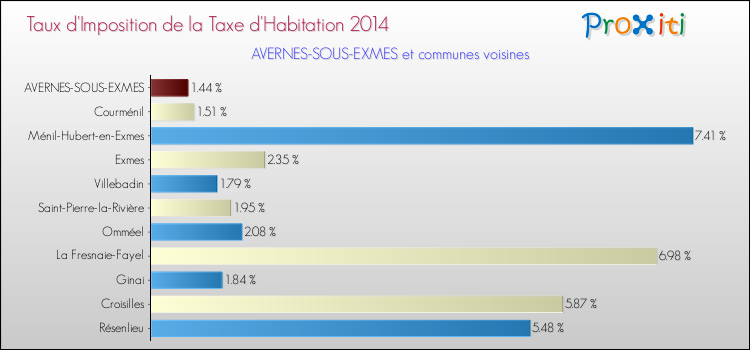 Taux d'imposition de la taxe d'habitation 2014 pour AVERNES-SOUS-EXMES et les communes proches Comparaison des taux d'imposition de la taxe d'habitation 2014 pour AVERNES-SOUS-EXMES et les communes voisines