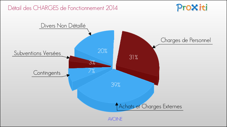 Décomposition des Charges de Fonctionnement 2014 de la commune de AVOINE Charges de Fonctionnement 2014 pour la commune de AVOINE
