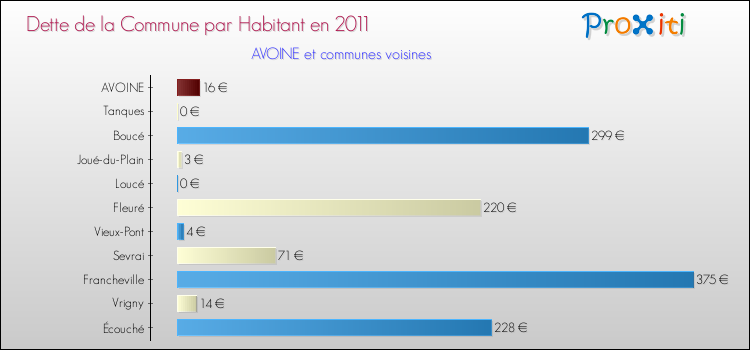 Dette par habitant de la commune en 2011 pour AVOINE et les communes proches Comparaison de la dette par habitant de la commune en 2011 pour AVOINE et les communes voisines