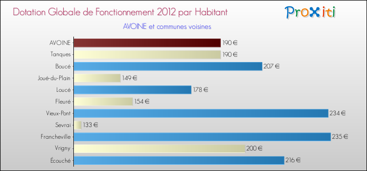 Montant des dotations globales de fonctionnement DGF par Habitant pour AVOINE et les communes proches Comparaison des des dotations globales de fonctionnement DGF par habitant pour AVOINE et les communes voisines