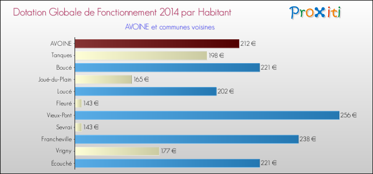 Montant des dotations globales de fonctionnement DGF par Habitant pour AVOINE et les communes proches en 2014. Comparaison des des dotations globales de fonctionnement DGF par habitant pour AVOINE et les communes voisines en 2014.
