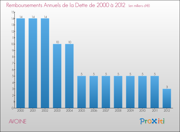 Evolution de l'annuité de la dette pour la commune de AVOINE de 2000 à 2012 Annuités de la dette pour AVOINE de 2000 à 2012