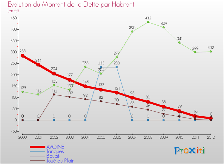 Evolution de la dette par habitant pour la commune de AVOINE et les communes proches de 2000 à 2012 Comparaison de la dette par habitant pour AVOINE et les communes voisines de 2000 à 2012