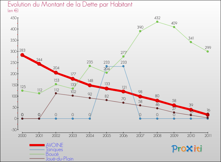 Evolution de la dette par habitant pour la commune de AVOINE et les communes proches Comparaison de la dette par habitant pour AVOINE et les communes voisines