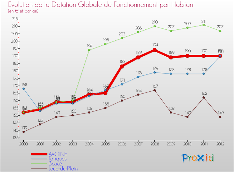 Evolution et montant de la dotation globale de fonctionnement par Habitant pour AVOINE et les communes proches Comparaison des dotations globales de fonctionnement par habitant pour AVOINE et les communes voisines