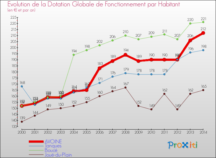 Evolution et montant de la dotation globale de fonctionnement par Habitant pour AVOINE et les communes proches de 2000 à 2014. Comparaison des dotations globales de fonctionnement par habitant pour AVOINE et les communes voisines de 2000 à 2014.