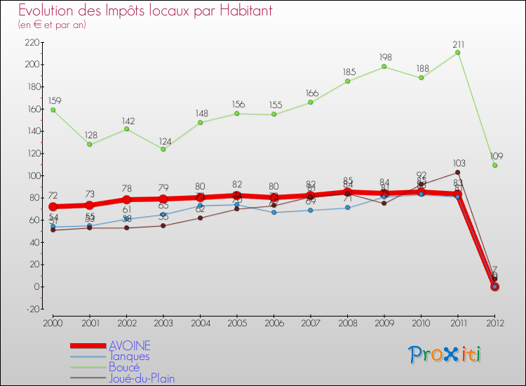 Evolution et montant des impôts locaux par Habitant pour AVOINE et les communes proches Comparaison des impôts locaux par habitant pour AVOINE et les communes voisines