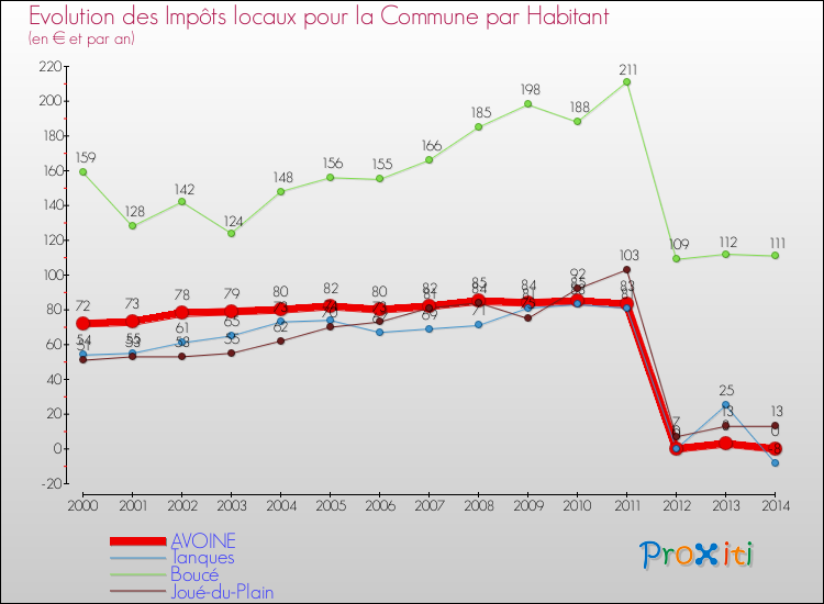 Evolution et montant des impôts locaux par Habitant pour AVOINE et les communes proches de 2000 à 2014 Comparaison des impôts locaux par habitant pour AVOINE et les communes voisines de 2000 à 2014