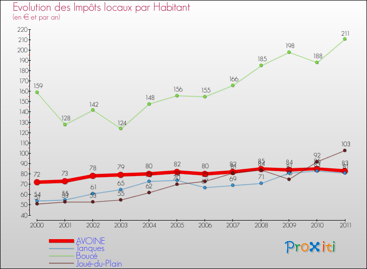 Evolution et montant des impôts locaux par Habitant pour AVOINE et les communes proches Comparaison des impôts locaux par habitant pour AVOINE et les communes voisines
