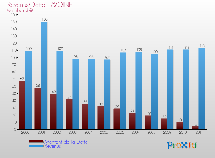 Evolution comparée de la dette et des revenus pour la commune de AVOINE de 2000 à 2011 Comparaison de la dette et des revenus pour AVOINE de 2000 à 2011