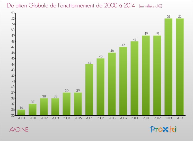 Evolution du montant de la Dotation Globale de Fonctionnement pour la commune de AVOINE de 2000 à 2014 Evolution du montant de la Dotation Globale de Fonctionnement pour AVOINE de 2000 à 2014