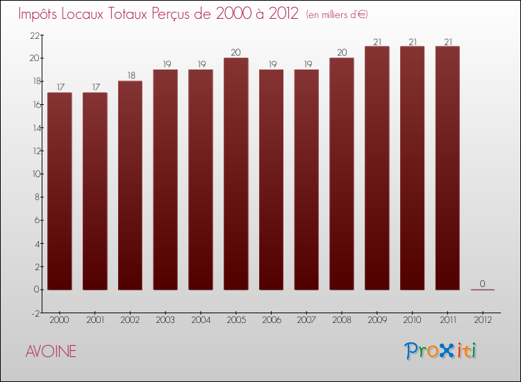 Evolution des Impôts Locaux pour la commune de AVOINE de 2000 à 2012 Evolution des Impôts Locaux pour AVOINE de 2000 à 2012