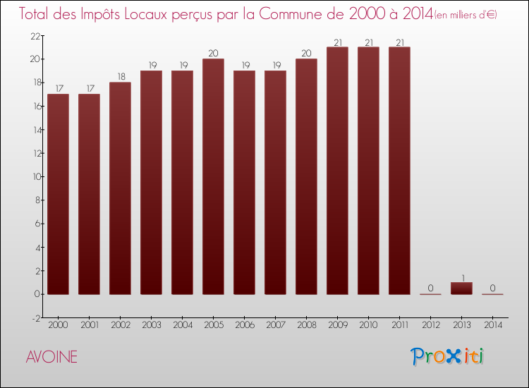 Evolution des Impôts Locaux pour la commune de AVOINE de 2000 à 2014 Evolution des Impôts Locaux pour AVOINE de 2000 à 2014