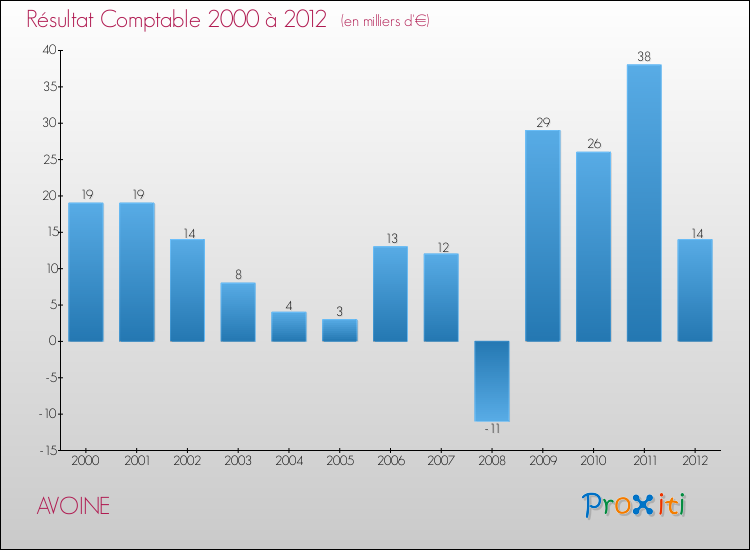 Evolution du résultat comptable pour la commune de AVOINE de 2000 à 2012 Evolution du résultat comptable pour AVOINE de 2000 à 2012