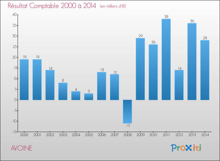 Evolution du résultat comptable pour la commune de AVOINE de 2000 à 2014 Evolution du résultat comptable pour AVOINE de 2000 à 2014