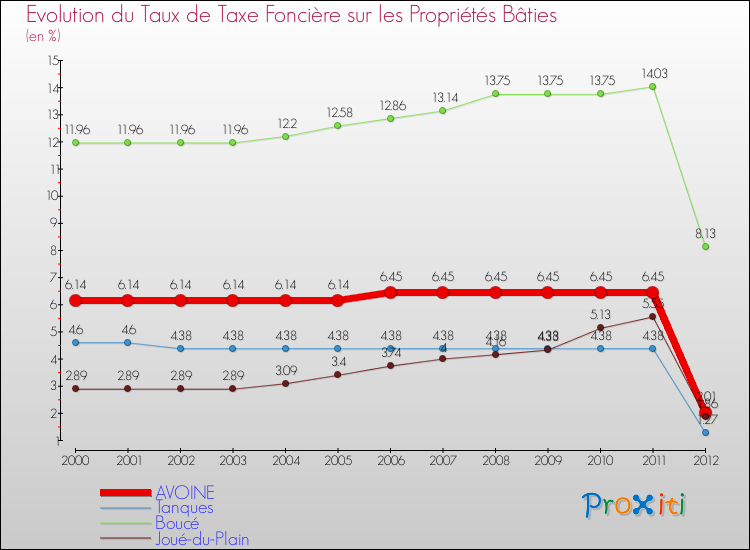 Evolution du taux de la taxe foncière sur le bati pour AVOINE et les communes proches de 2000 à 2012 Comparaison des taux de taxe foncière sur le bati pour AVOINE et les communes voisines de 2000 à 2012