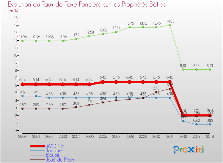 Evolution du taux de la taxe foncière sur le bati pour AVOINE et les communes proches de 2000 à 2014 Comparaison des taux de taxe foncière sur le bati pour AVOINE et les communes voisines de 2000 à 2014