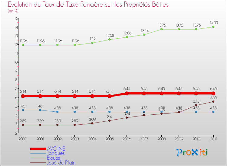 Evolution du taux de la taxe foncière sur le bati pour AVOINE et les communes proches Comparaison des taux de taxe foncière sur le bati pour AVOINE et les communes voisines
