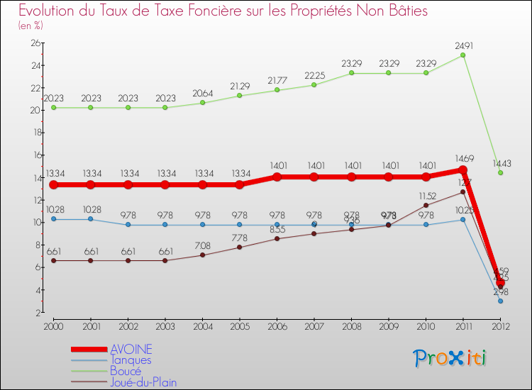 Evolution du taux de la taxe foncière sur les immeubles et terrains non batis pour AVOINE et les communes proches de 2000 à 2012 Comparaison des taux de la taxe foncière sur les immeubles et terrains non batis pour AVOINE et les communes voisines de 2000 à 2012