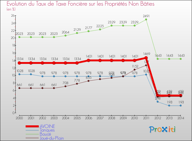 Evolution du taux de la taxe foncière sur les immeubles et terrains non batis pour AVOINE et les communes proches de 2000 à 2014 Comparaison des taux de la taxe foncière sur les immeubles et terrains non batis pour AVOINE et les communes voisines de 2000 à 2014