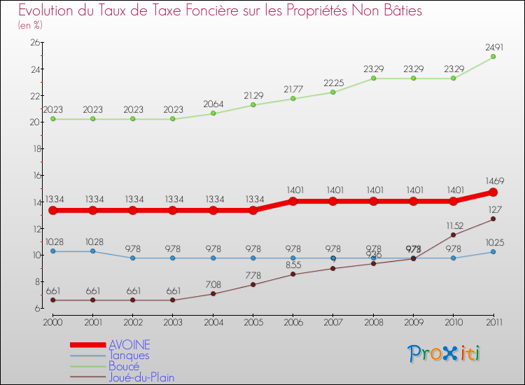 Evolution du taux de la taxe foncière sur les immeubles et terrains non batis pour AVOINE et les communes proches Comparaison des taux de la taxe foncière sur les immeubles et terrains non batis pour AVOINE et les communes voisines
