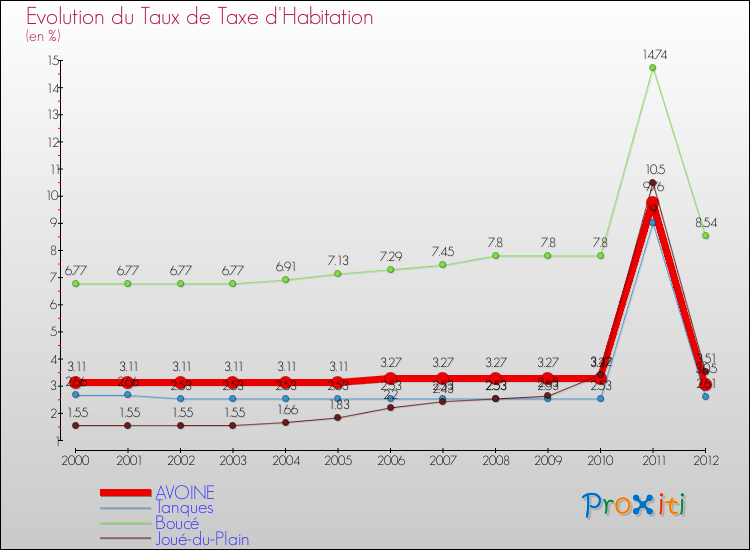 Evolution du taux de la taxe d'habitation pour AVOINE et les communes proches Comparaison des taux de la taxe d'habitation pour AVOINE et les communes voisines