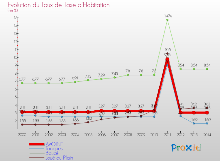 Evolution du taux de la taxe d'habitation pour AVOINE et les communes proches de 2000 à 2014 Comparaison des taux de la taxe d'habitation pour AVOINE et les communes voisines de 2000 à 2014