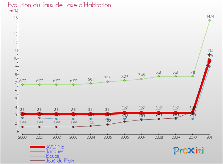 Evolution du taux de la taxe d'habitation pour AVOINE et les communes proches Comparaison des taux de la taxe d'habitation pour AVOINE et les communes voisines