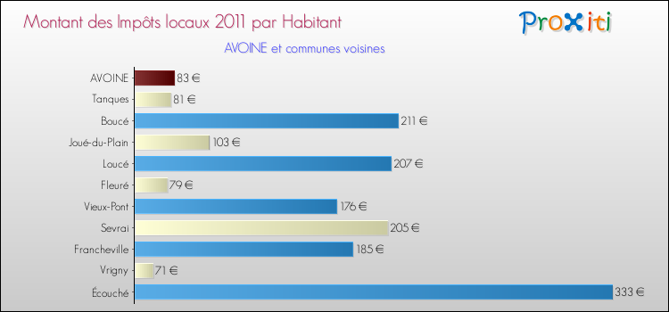 Montant des impôts locaux par Habitant pour AVOINE et les communes proches Comparaison des impôts locaux par habitant pour AVOINE et les communes voisines