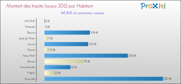 Montant des impôts locaux par Habitant pour AVOINE et les communes proches Comparaison des impôts locaux par habitant pour AVOINE et les communes voisines