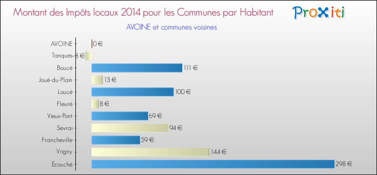 Montant des impôts locaux par Habitant pour AVOINE et les communes proches en 2014 Comparaison des impôts locaux par habitant pour AVOINE et les communes voisines en 2014