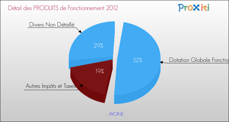 Décomposition du Budget de Fonctionnement 2012 de la commune de AVOINE Budget de Fonctionnement 2012 pour la commune de AVOINE