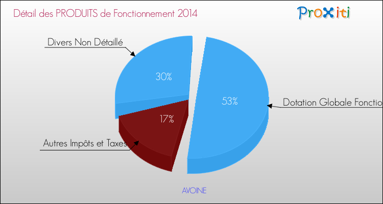 Décomposition du Budget de Fonctionnement 2014 de la commune de AVOINE Budget de Fonctionnement 2014 pour la commune de AVOINE