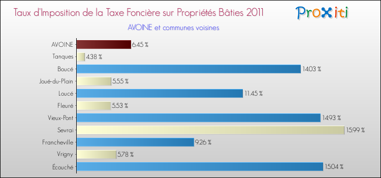 Taux d'imposition de la taxe foncière sur le bati 2011 pour AVOINE et les communes proches Comparaison des taux d'imposition de la taxe foncière sur le bati 2011 pour AVOINE et les communes voisines
