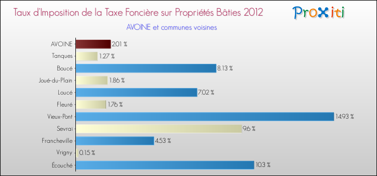 Taux d'imposition de la taxe foncière sur le bati 2012 pour AVOINE et les communes proches Comparaison des taux d'imposition de la taxe foncière sur le bati 2012 pour AVOINE et les communes voisines
