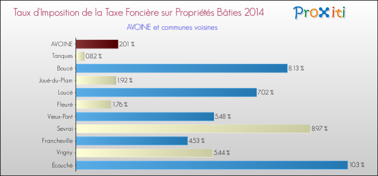 Taux d'imposition de la taxe foncière sur le bati 2014 pour AVOINE et les communes proches Comparaison des taux d'imposition de la taxe foncière sur le bati 2014 pour AVOINE et les communes voisines