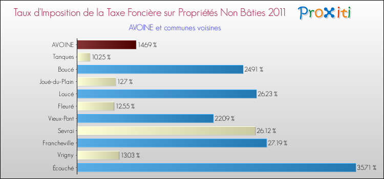 Taux d'imposition de la taxe foncière sur les immeubles et terrains non batis 2011 pour AVOINE et les communes proches Comparaison des taux d'imposition de la taxe foncière sur les immeubles et terrains non batis 2011 pour AVOINE et les communes voisines