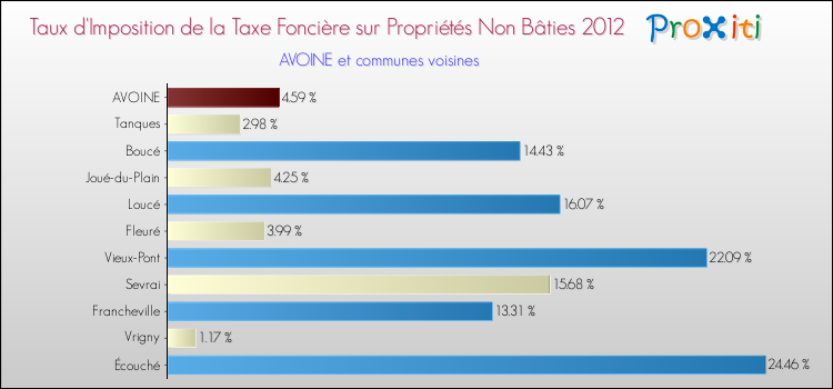 Taux d'imposition de la taxe foncière sur les immeubles et terrains non batis 2012 pour AVOINE et les communes proches Comparaison des taux d'imposition de la taxe foncière sur les immeubles et terrains non batis 2012 pour AVOINE et les communes voisines