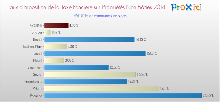 Taux d'imposition de la taxe foncière sur les immeubles et terrains non batis 2014 pour AVOINE et les communes proches Comparaison des taux d'imposition de la taxe foncière sur les immeubles et terrains non batis 2014 pour AVOINE et les communes voisines