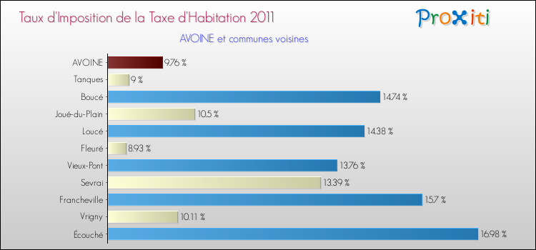 Taux d'imposition de la taxe d'habitation 2011 pour AVOINE et les communes proches Comparaison des taux d'imposition de la taxe d'habitation 2011 pour AVOINE et les communes voisines